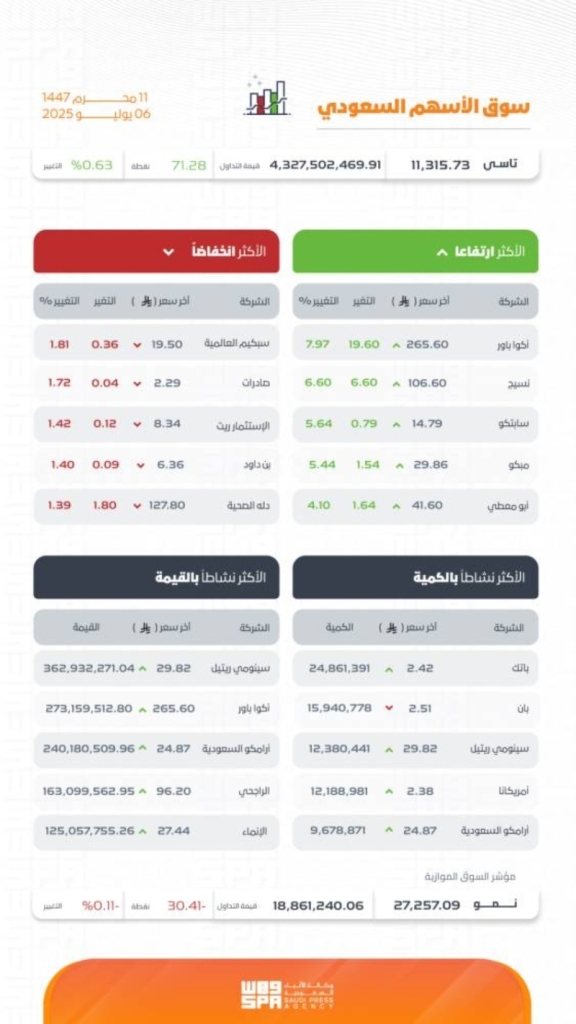 مؤشر تاسي يُسجل ارتفاعًا ويغلق عند مستوى 11315 نقطة في نهاية التداولات.
