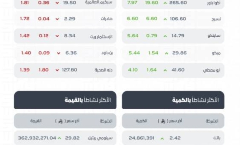 مؤشر تاسي يُسجل ارتفاعًا ويغلق عند مستوى 11315 نقطة في نهاية التداولات.