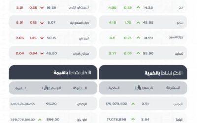 "مؤشر تاسي يُنهي تداولاته مسجلاً ارتفاعًا عند مستوى 11345 نقطة في السوق المالية".