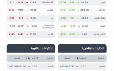 مؤشر سوق الأسهم السعودية يسجل ارتفاعًا ليصل إلى مستوى 10914 نقطة في الإغلاق اليوم.