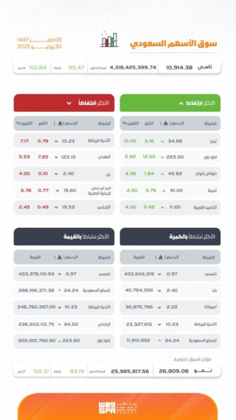 مؤشر سوق الأسهم السعودية يسجل ارتفاعًا ليصل إلى مستوى 10914 نقطة في الإغلاق اليوم.
