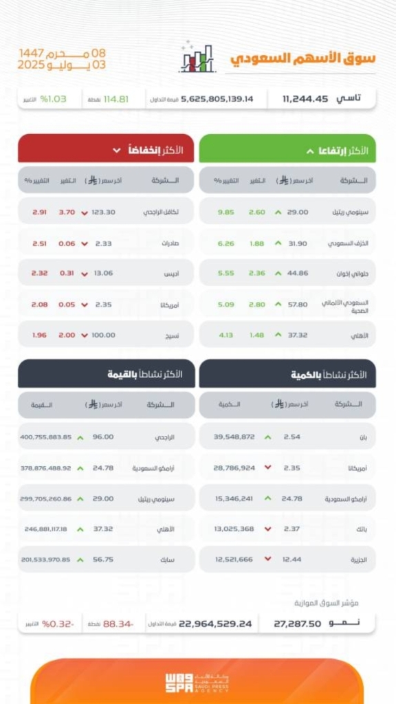 مؤشر سوق الأسهم السعودية يسجل ارتفاعًا ويغلق عند مستوى 11244 نقطة.