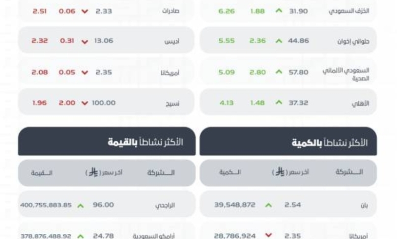 مؤشر سوق الأسهم السعودية يسجل ارتفاعًا ويغلق عند مستوى 11244 نقطة.