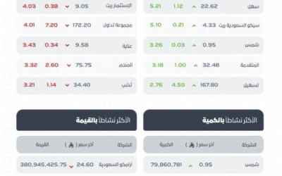 مؤشر سوق الأسهم السعودية يسجل انخفاضًا ليغلق عند مستوى 11095 نقطة.