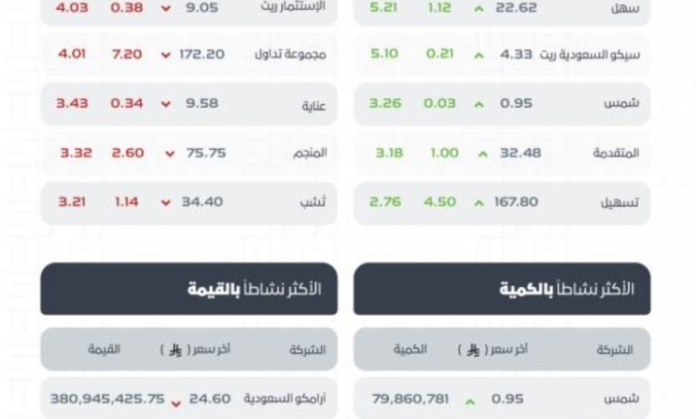 مؤشر سوق الأسهم السعودية يسجل انخفاضًا ليغلق عند مستوى 11095 نقطة.