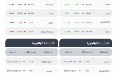 مؤشر سوق الأسهم السعودية يسجل انخفاضًا ويغلق عند مستوى 10885 نقطة اليوم.