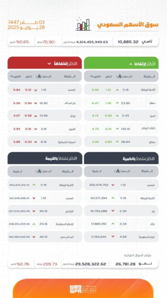 مؤشر سوق الأسهم السعودية يسجل انخفاضًا ويغلق عند مستوى 10885 نقطة اليوم.