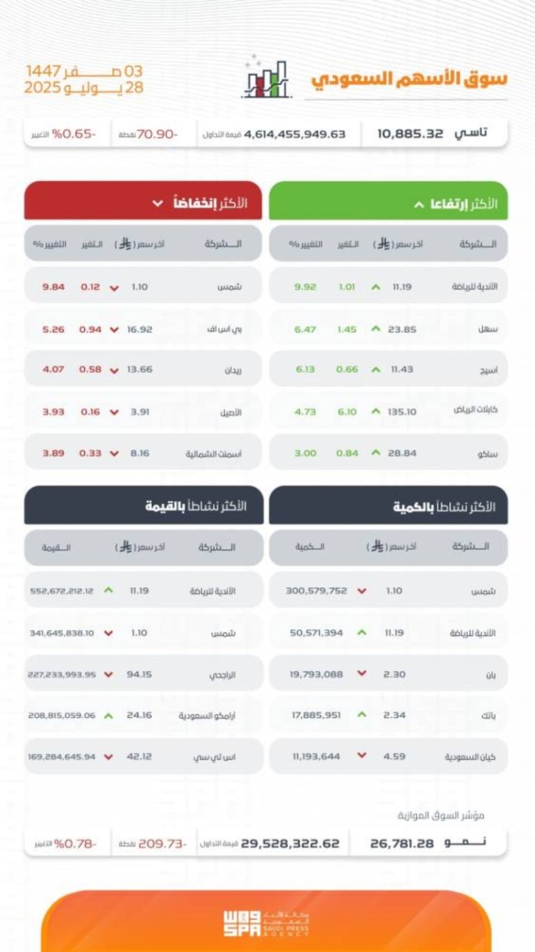 مؤشر سوق الأسهم السعودية يسجل انخفاضًا ويغلق عند مستوى 10885 نقطة اليوم.