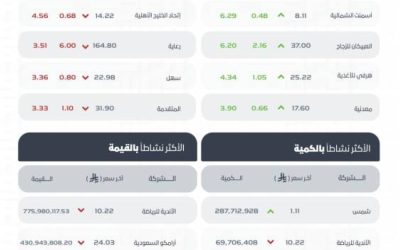 مؤشر سوق الأسهم السعودية يسجل انخفاضًا ويغلق عند مستوى 10945.80 نقطة اليوم.