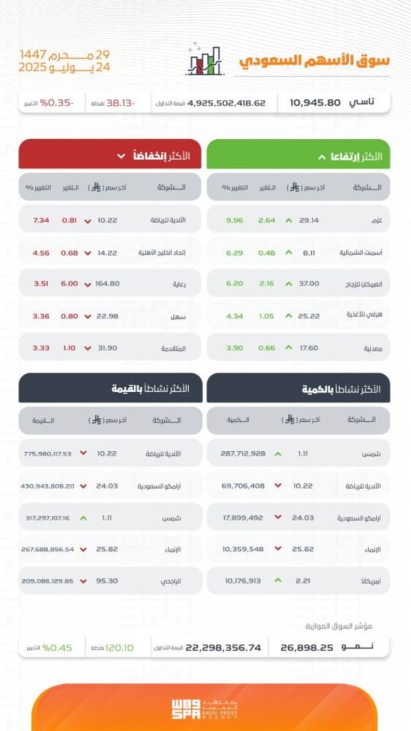 مؤشر سوق الأسهم السعودية يسجل انخفاضًا ويغلق عند مستوى 10945.80 نقطة اليوم.