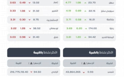 مؤشر سوق الأسهم السعودية ينهي التداولات منخفضًا عند مستوى 11038 نقطة اليوم.