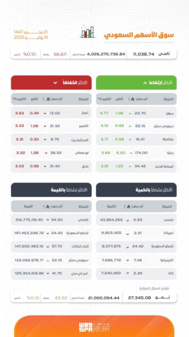مؤشر سوق الأسهم السعودية ينهي التداولات منخفضًا عند مستوى 11038 نقطة اليوم.