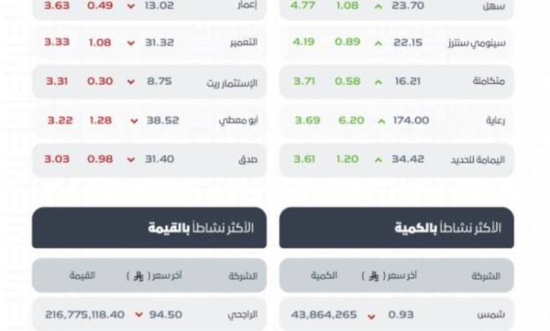 مؤشر سوق الأسهم السعودية ينهي التداولات منخفضًا عند مستوى 11038 نقطة اليوم.