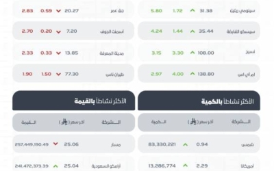مؤشر سوق الأسهم السعودية ينهي تداولاته بتراجع إلى مستوى 11276 نقطة اليوم.