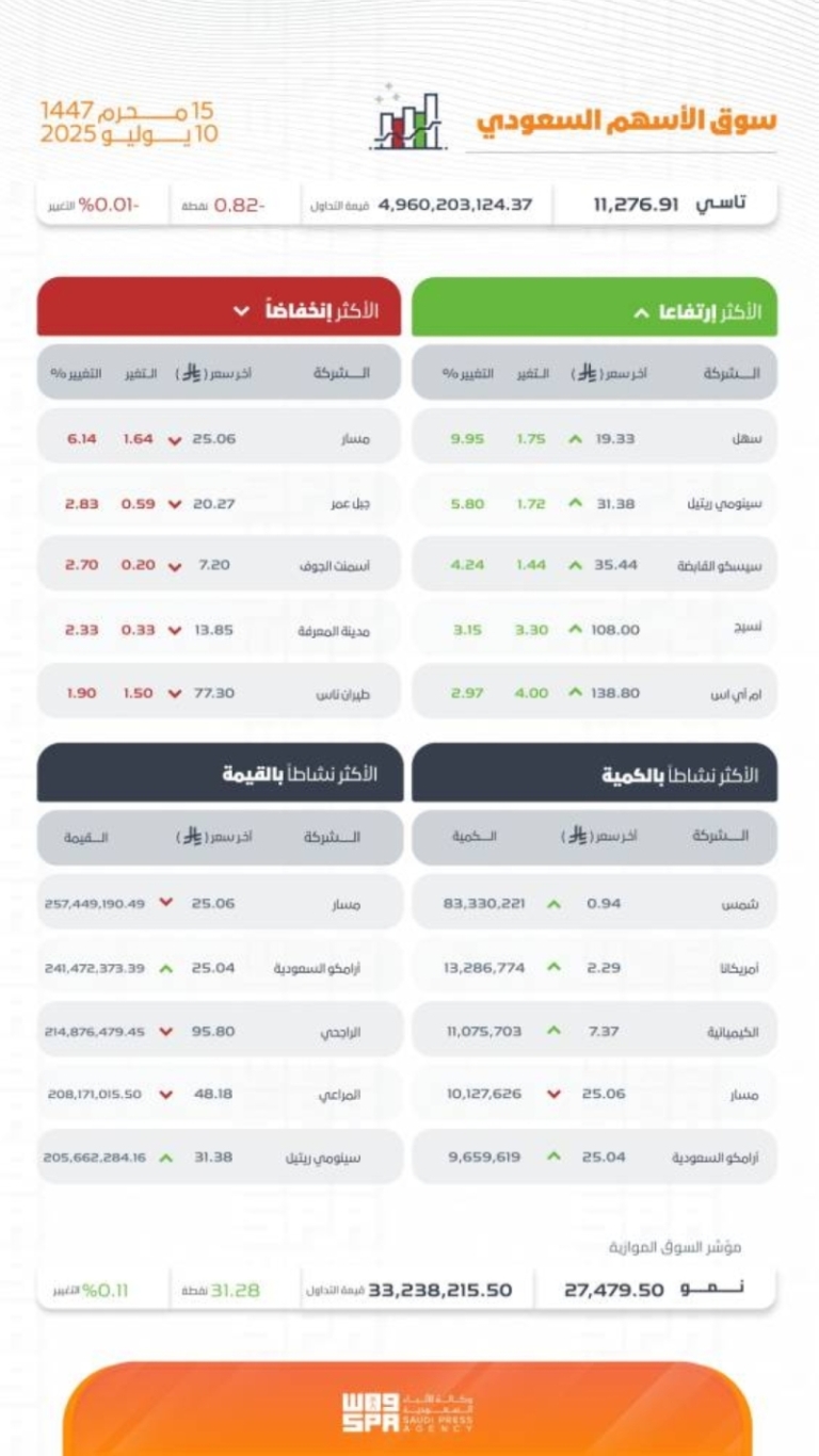 مؤشر سوق الأسهم السعودية ينهي تداولاته بتراجع إلى مستوى 11276 نقطة اليوم.