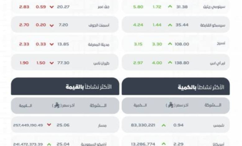 مؤشر سوق الأسهم السعودية ينهي تداولاته بتراجع إلى مستوى 11276 نقطة اليوم.