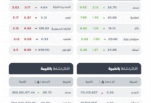 مؤشر سوق الأسهم السعودية يُختتم بتراجع ليصل إلى مستوى 11277 نقطة بجلسة اليوم.