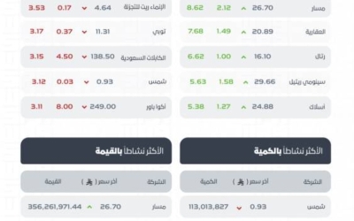 مؤشر سوق الأسهم السعودية يُختتم بتراجع ليصل إلى مستوى 11277 نقطة بجلسة اليوم.