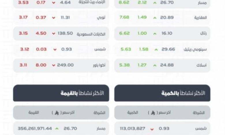 مؤشر سوق الأسهم السعودية يُختتم بتراجع ليصل إلى مستوى 11277 نقطة بجلسة اليوم.