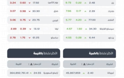 مؤشر سوق الأسهم السعودية يُسجل ارتفاعًا ليغلق عند مستوى 11129 نقطة اليوم.