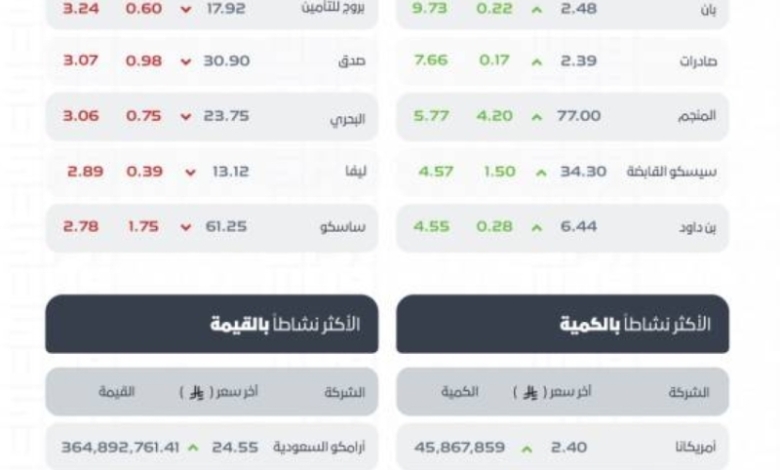 مؤشر سوق الأسهم السعودية يُسجل ارتفاعًا ليغلق عند مستوى 11129 نقطة اليوم.