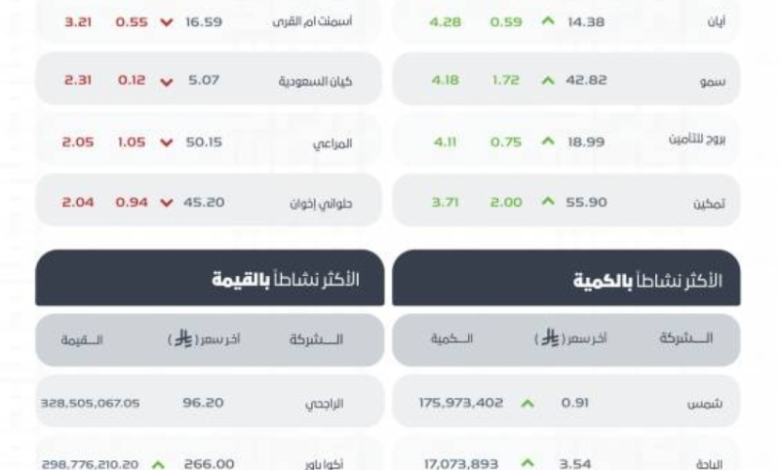 مؤشر سوق الأسهم السعودية يُسجل ارتفاعًا وينهي التداول عند مستوى 11345 نقطة اليوم.