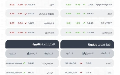 مؤشر سوق الأسهم السعودية يُغلق بتراجع إلى مستوى 11213.59 نقطة في ختام التداولات.