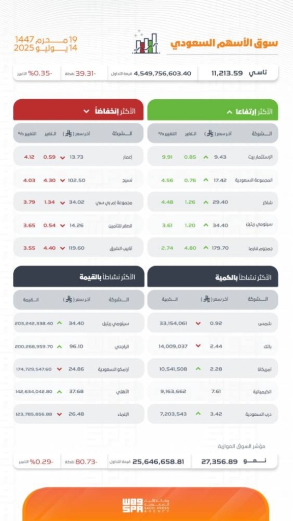 مؤشر سوق الأسهم السعودية يُغلق بتراجع إلى مستوى 11213.59 نقطة في ختام التداولات.