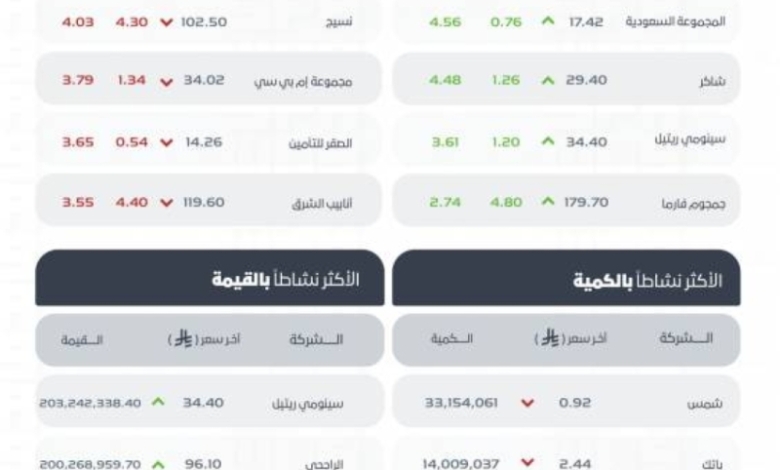 مؤشر سوق الأسهم السعودية يُغلق بتراجع إلى مستوى 11213.59 نقطة في ختام التداولات.