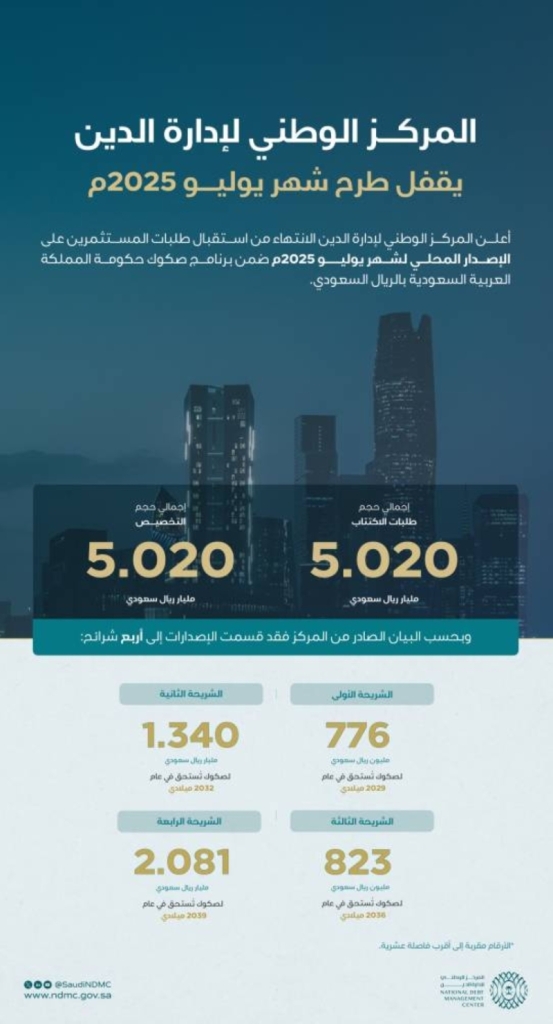 مركز إدارة الدين ينهي طرح يوليو 2025 لصكوك بقيمة 5.020 مليارات ريال سعودي.
