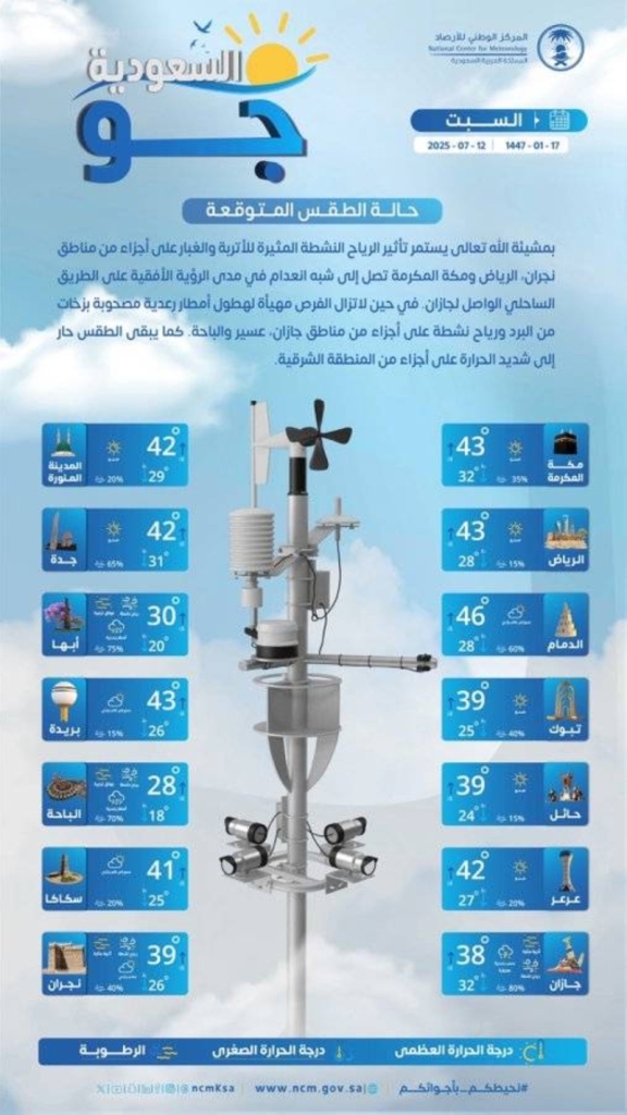 مستجدات الطقس اليوم السبت في مناطق المملكة
