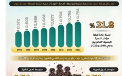 مصر تحقق تقدمًا ملحوظًا في التنمية البشرية وتدخل ضمن المراكز المتقدمة