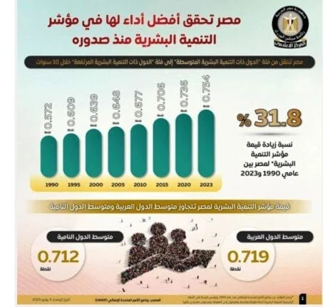مصر تحقق تقدمًا ملحوظًا في التنمية البشرية وتدخل ضمن المراكز المتقدمة