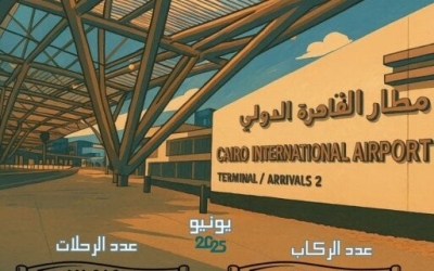 مطار القاهرة الدولي يستقبل أكثر من 2.3 مليون راكب في يونيو 2025