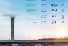 مطار الملك عبدالعزيز يحقق إنجازاً باستقبال 25 مليون مسافر في 2025
