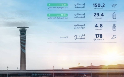 مطار الملك عبدالعزيز يحقق إنجازاً باستقبال 25 مليون مسافر في 2025