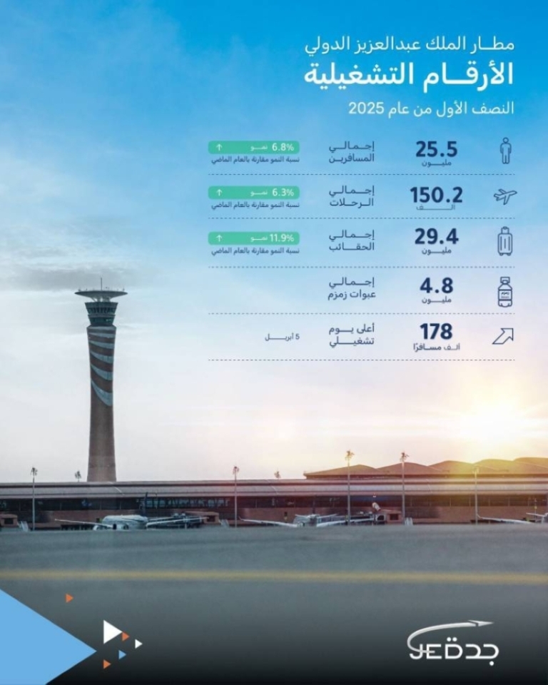 مطار الملك عبدالعزيز يحقق إنجازاً باستقبال 25 مليون مسافر في 2025