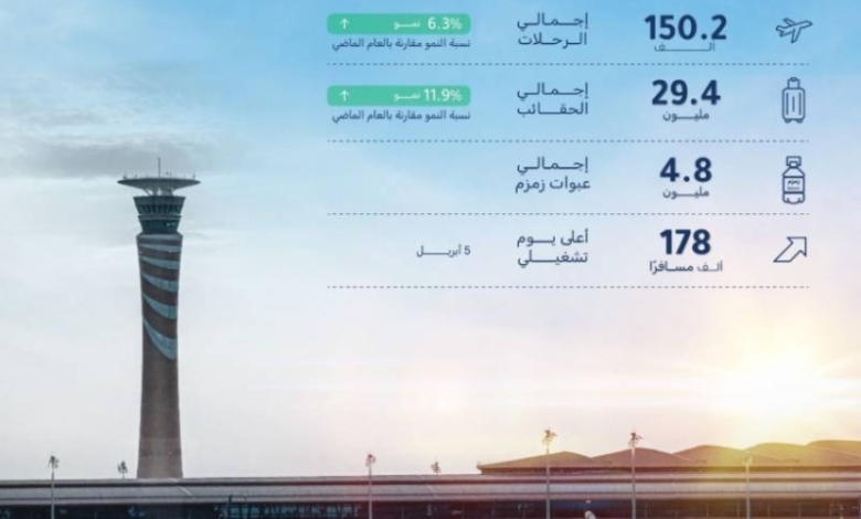 مطار الملك عبدالعزيز يحقق إنجازاً باستقبال 25 مليون مسافر في 2025