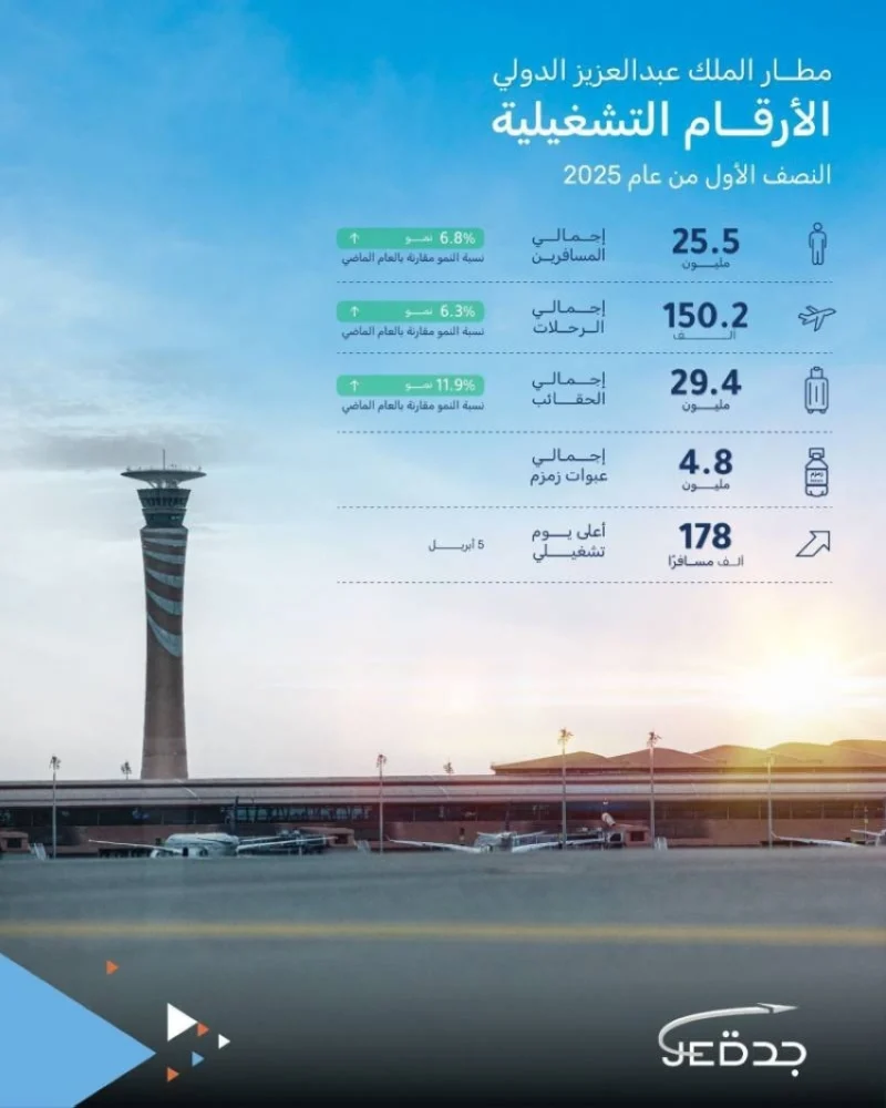 مطار الملك عبدالعزيز يحقق إنجازاً باستقبال 25 مليون مسافر في 2025