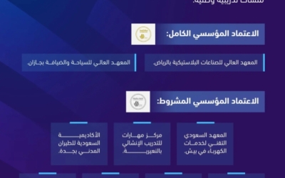 منشآت تدريبية وطنية تحصل على الاعتماد المؤسسي من هيئة تقويم التعليم