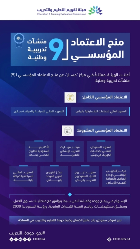 منشآت تدريبية وطنية تحصل على الاعتماد المؤسسي من هيئة تقويم التعليم