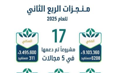 "نجاح إمارة المدينة" في دعم 17 مشروعًا غير ربحيًا لتحقيق أثر تنموي حيوي خلال الربع الثاني من 2025م