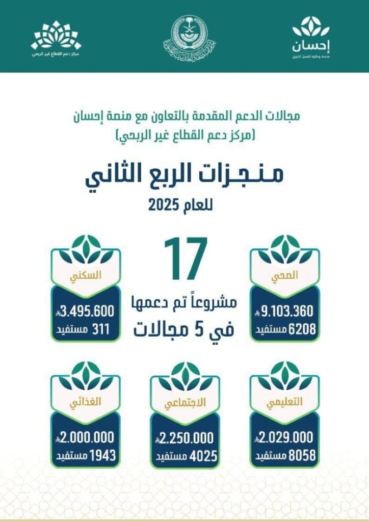 "نجاح إمارة المدينة" في دعم 17 مشروعًا غير ربحيًا لتحقيق أثر تنموي حيوي خلال الربع الثاني من 2025م