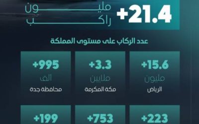 نقل 21.4 مليون راكب داخل المملكة في الربع الثاني من 2025