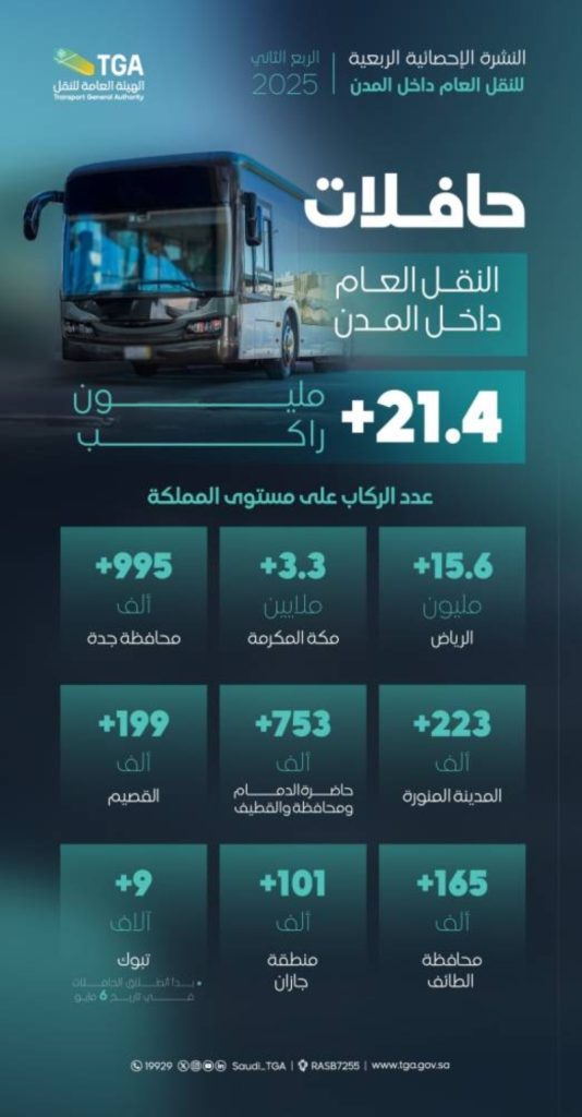 نقل 21.4 مليون راكب داخل المملكة في الربع الثاني من 2025
