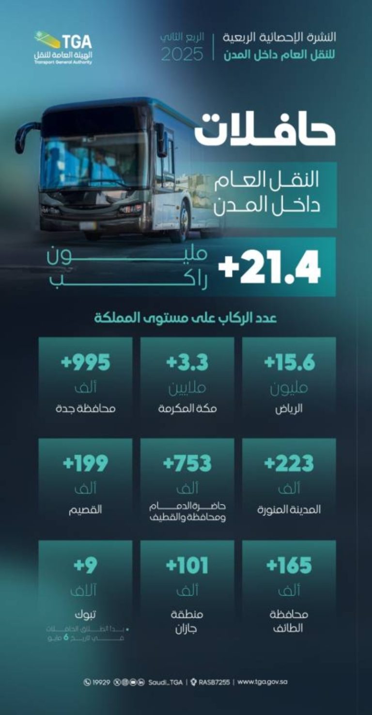 نقل 21.4 مليون راكب داخل المملكة في الربع الثاني من 2025