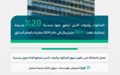 نمو الصكوك وأدوات الدين في المملكة بنسبة 20% يعكس تطور السوق المالية.