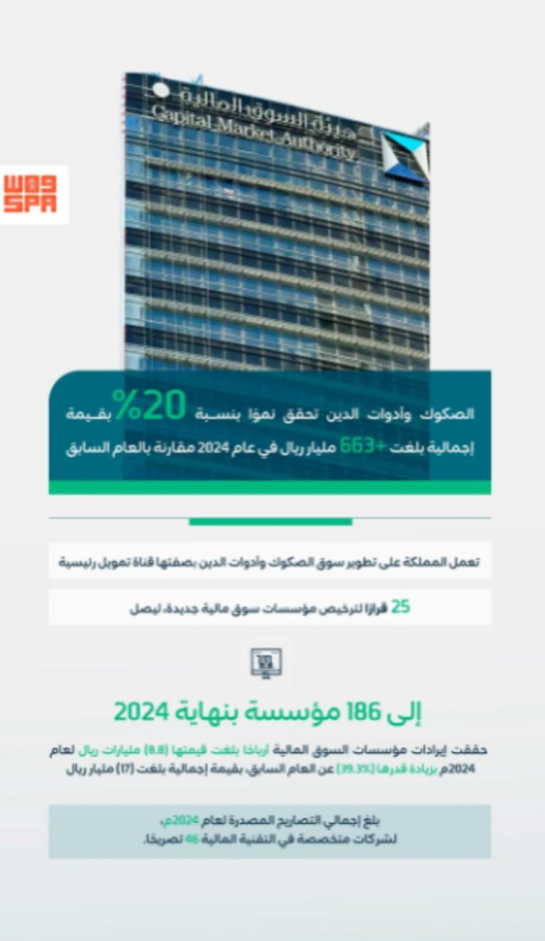 نمو الصكوك وأدوات الدين في المملكة بنسبة 20% يعكس تطور السوق المالية.