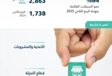 نمو ملحوظ بنسبة 64% في سجلات الامتياز التجاري