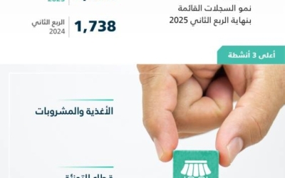 نمو ملحوظ بنسبة 64% في سجلات الامتياز التجاري